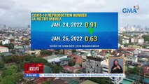 OCTA Research: Reproduction number sa Metro Manila, bumaba sa 0.63 | UB