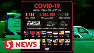 Covid-19: Upward trend in daily infections continues, Negri Sembilan has highest infectivity rate