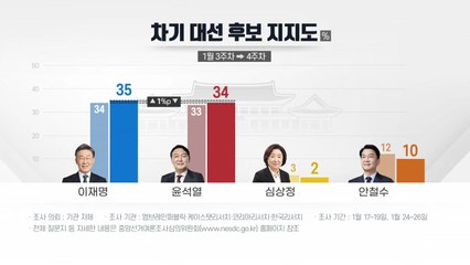 전국지표조사 다자대결 "이재명 35%·윤석열 34%·안철수 10%" / YTN