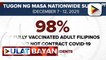 OCTA survey: 98% ng fully vaccinated na Pinoy, hindi nagkaroon ng COVID-19; Vaccine hesitancy sa bansa, malaki ang ibinaba ayon sa survey