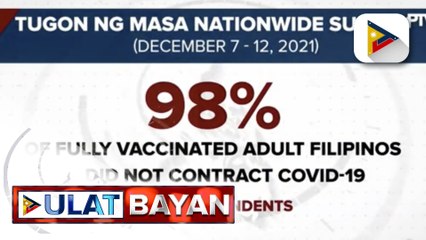 Download Video: OCTA survey: 98% ng fully vaccinated na Pinoy, hindi nagkaroon ng COVID-19; Vaccine hesitancy sa bansa, malaki ang ibinaba ayon sa survey