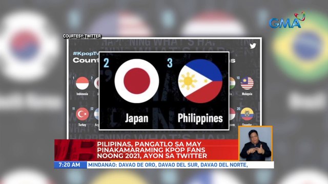 Pilipinas, pangatlo sa may pinakamaraming Kpop fans noong 2021, ayon sa Twitter | UB