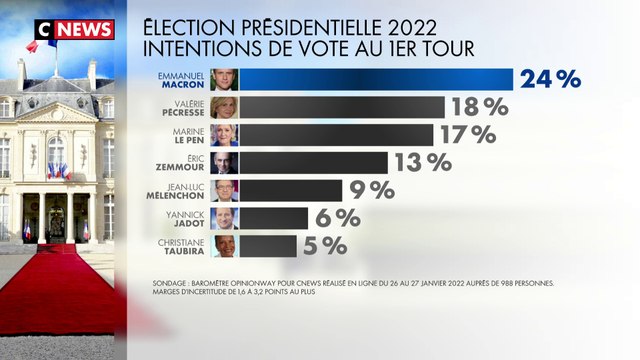 Sondage : Valérie Pécresse au second tour ?