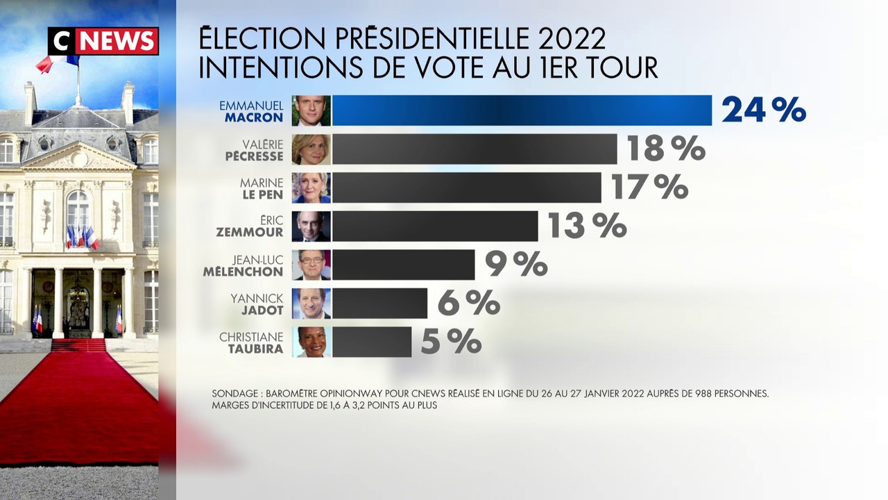 Sondage : Valérie Pécresse au second tour ?