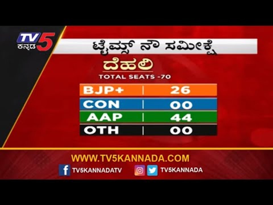 ಟೈಮ್ಸ್​ ನೌ ಸಮೀಕ್ಷೆ | Times Now | Exit Poll Delhi 2020 | TV5 Kannada