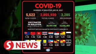 Covid-19: Upward trend continues, with 5,522 new infections, 62 new VOC cases since Tuesday