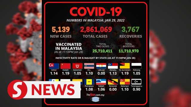 Slight dip in daily Covid-19 cases with 5,139 new infections, R-naught now at 1.15