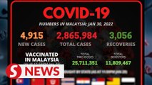 Dip in Covid-19 daily cases with 4,915 new infections