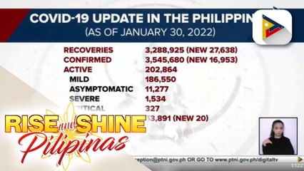 Gumaling sa COVID-19, nadagdagan ng higit 27-K