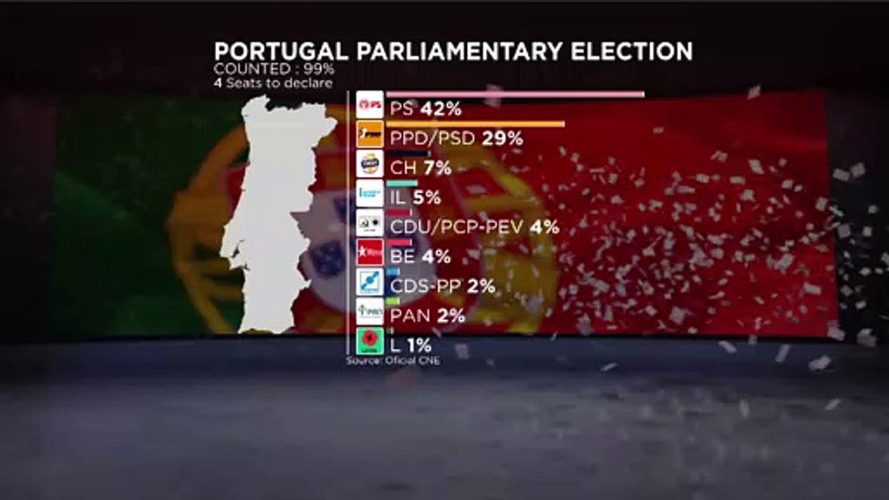 Portugiesisches Parlament: Die künftige Sitzverteilung