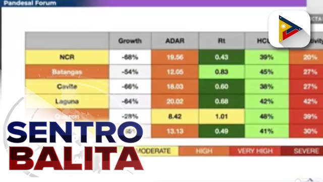 OCTA Research: COVID-19 reproduction number ng Metro Manila, 0.43 na lang; Mga eksperto, iginiit na ‘di pa rin dapat maging kampante dahil mataas pa rin ang positivity rate ng NCR