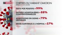 57% des décès à l’hôpital liés à Omicron