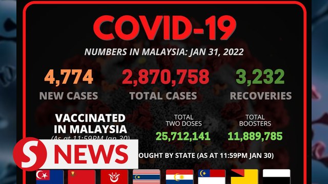Covid-19: Daily cases below 5,000 mark for second day in a row, 4,774 new infections reported