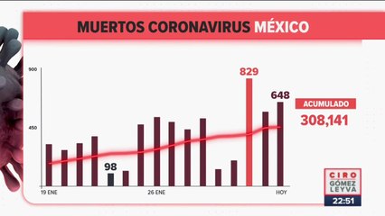 México registró 41 mil 115 contagios de Covid-19 en 24 horas