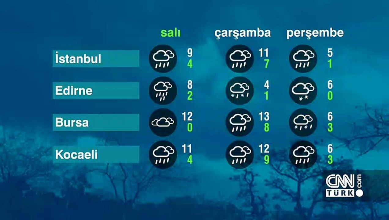 Hava Durumu (01-02-2022)