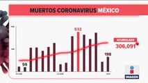 México registró 12 mil 521 casos nuevos y 198 muertes por Covid-19