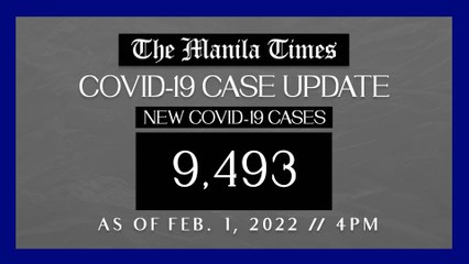 PH logs 9,493 new Covid-19 cases as of Feb. 1, 2022 | 4 PM