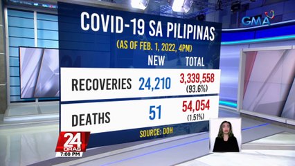 Bagong COVID-19 cases ngayong araw, bumaba pa sa 9,493 | 24 Oras