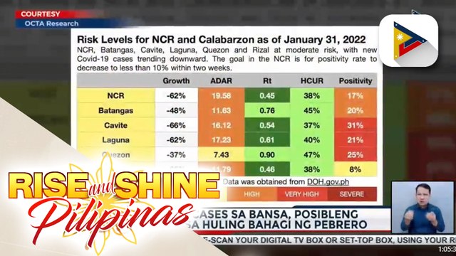 OCTA: COVID-19 cases sa bansa, posibleng bumaba sa 5-K sa huling bahagi ng Pebrero; NCR, Batangas, Cavite, Laguna, Quezon, at Rizal, bumaba na sa moderate risk