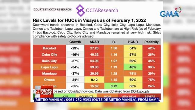 OCTA: Pababa ang trend ng COVID cases sa ilang probinsya sa Visayas | 24 Oras News Alert