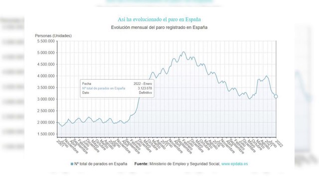 El paro sube en 17.173 personas en enero, su menor alza en este mes desde 1998