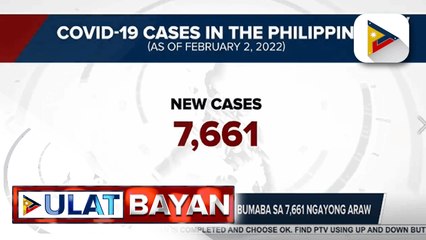 Bilang ng bagong COVID-19 cases, bumaba sa 7,661 ngayong araw