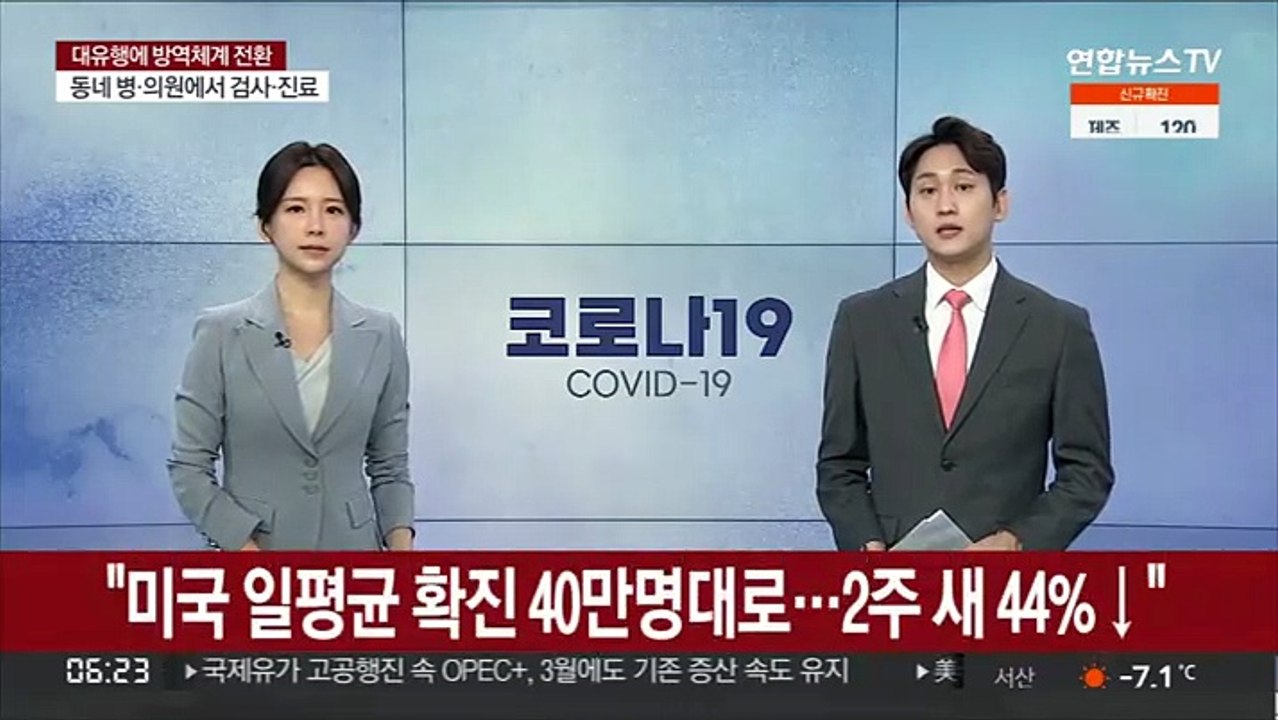 "미국 일평균 확진 40만명대로…2주 새 44%↓"