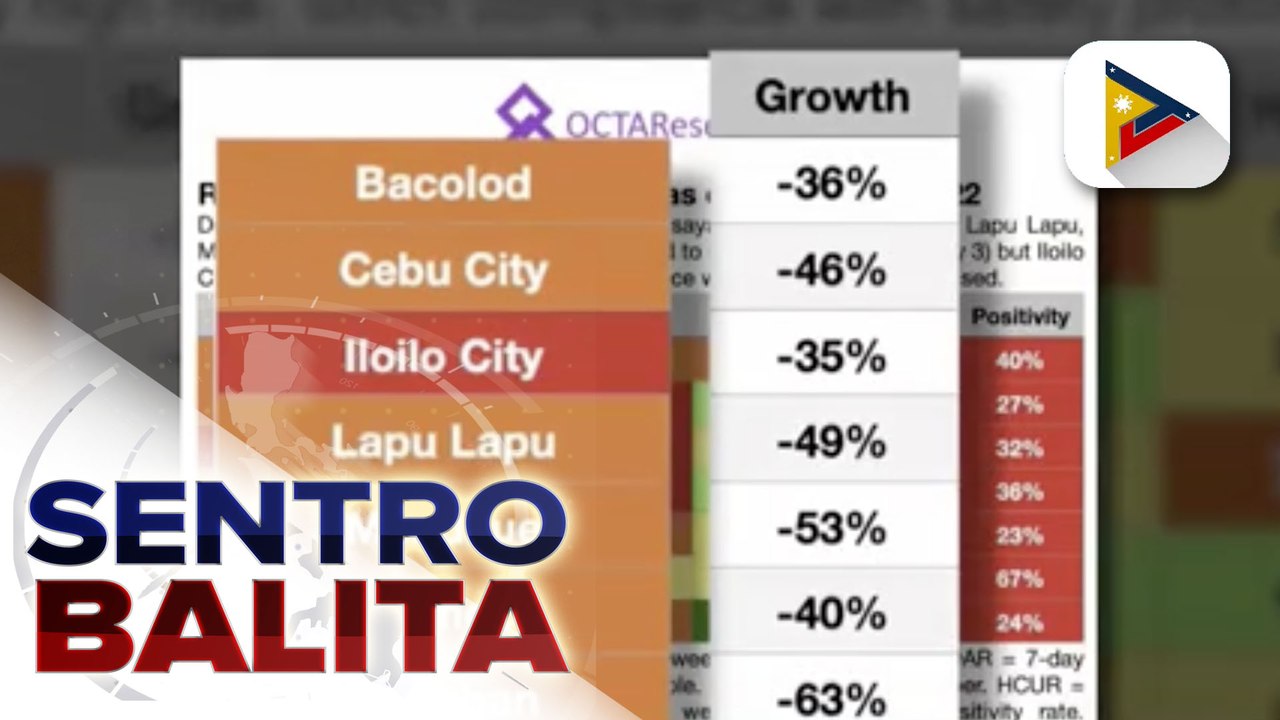 New COVID-19 cases sa Metro Manila kahapon, nasa higit 700 na lang; Highly-urbanized cities sa Visayas, nakikitaan na ng pagbaba ng COVID-19 cases, ayon sa OCTA Research