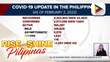 Gumaling sa COVID-19, nadagdagan ng higit 23-K