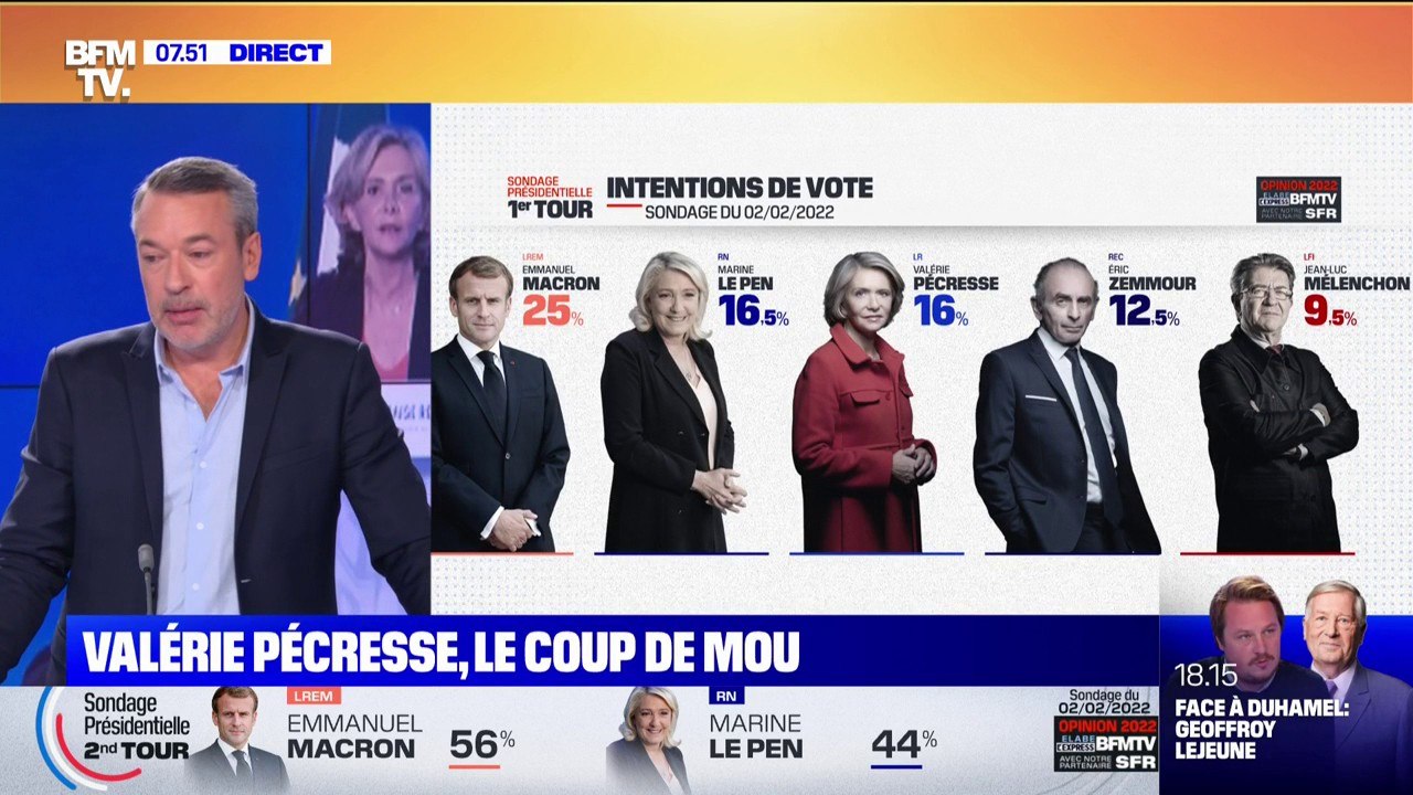 EDITO - Valérie Pécresse perd un point et passe derrière Marine Le Pen, d'après le dernier sondage Elabe