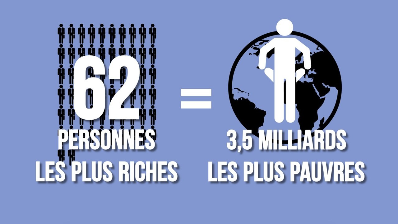 Inégalités : quand les 62 personnes les plus riches au monde ont autant d'argent que les 3,5 milliards les plus pauvres