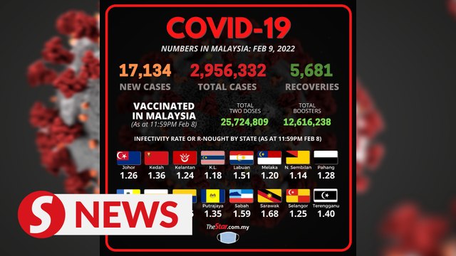 Covid-19 daily cases in Malaysia spike to 17,134