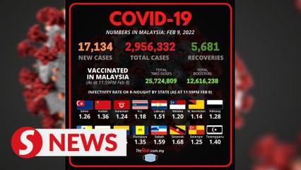 Covid-19 daily cases in Malaysia spike to 17,134