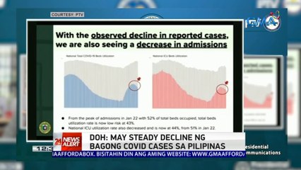 DOH: May steady decline ng bagong COVID cases sa Pilipinas | 24 Oras News Alert