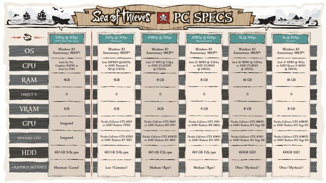 Sea of Thieves : configuration PC recommandée et minimale du jeu, specs et benchmark