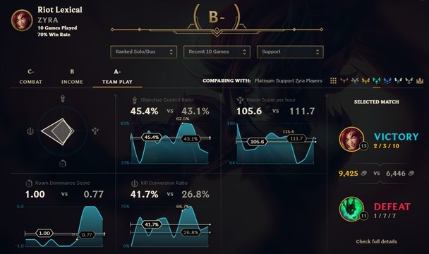 League of Legends : les statistiques détaillées arrivent dans le client