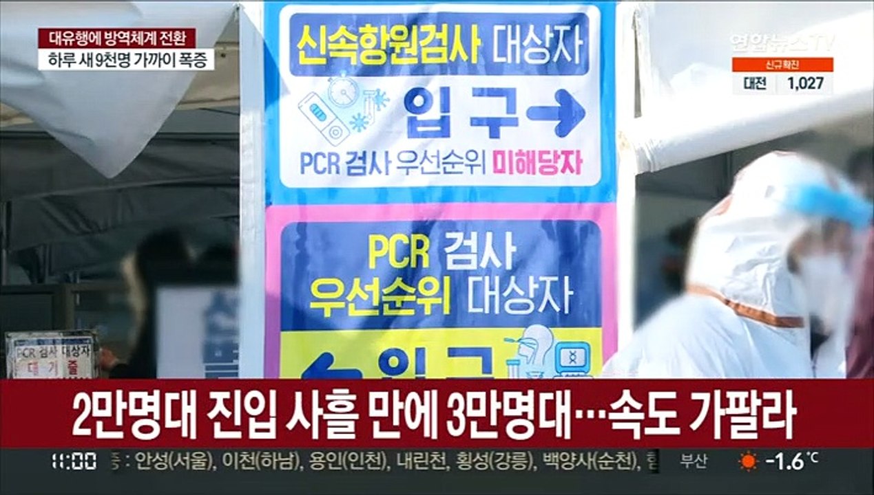 확진 3만6,362명 또 최다…하루 새 9천명 폭증