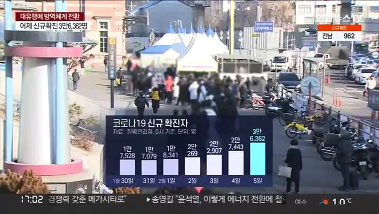 신규확진 첫 3만명대…하루 새 9천명 '폭증'
