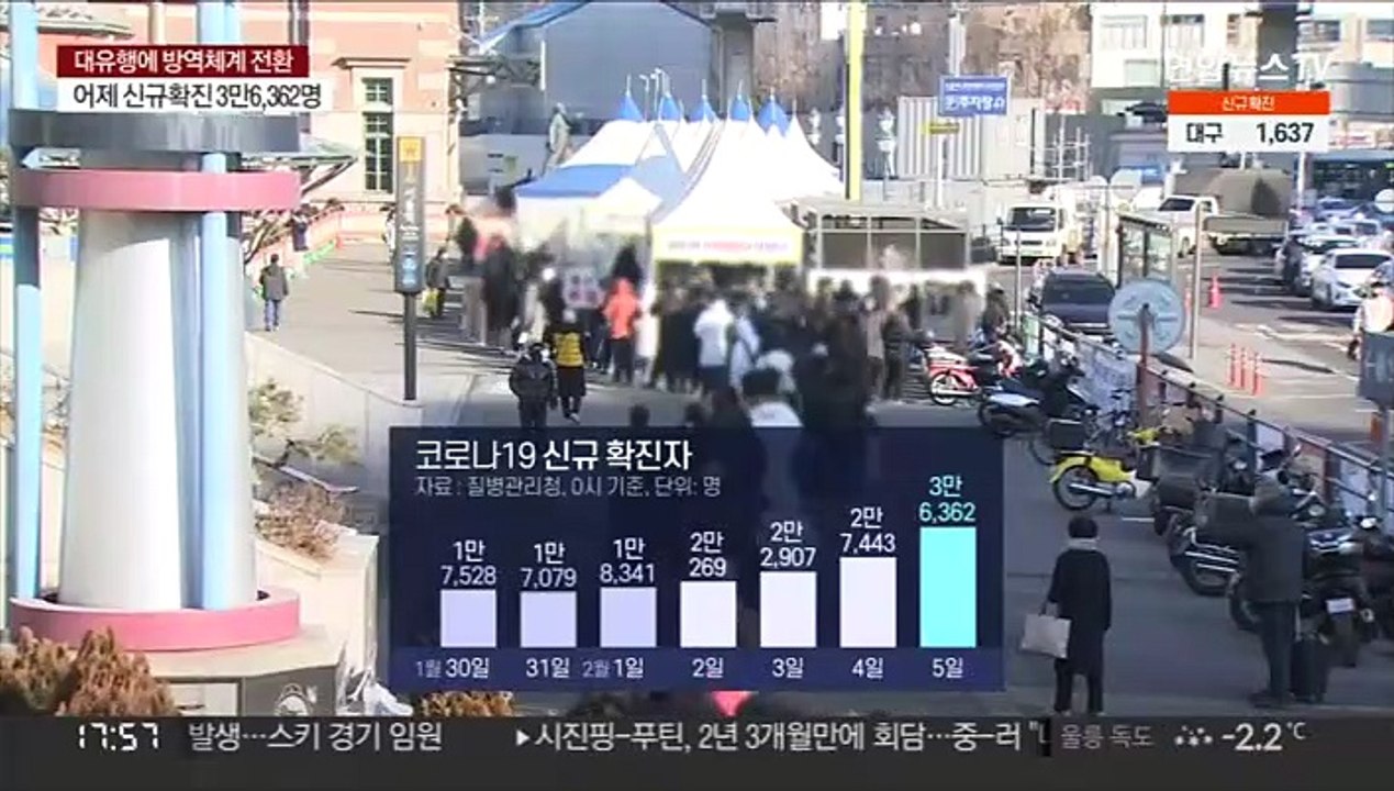 신규확진 첫 3만명대…하루 새 9천명 '폭증'