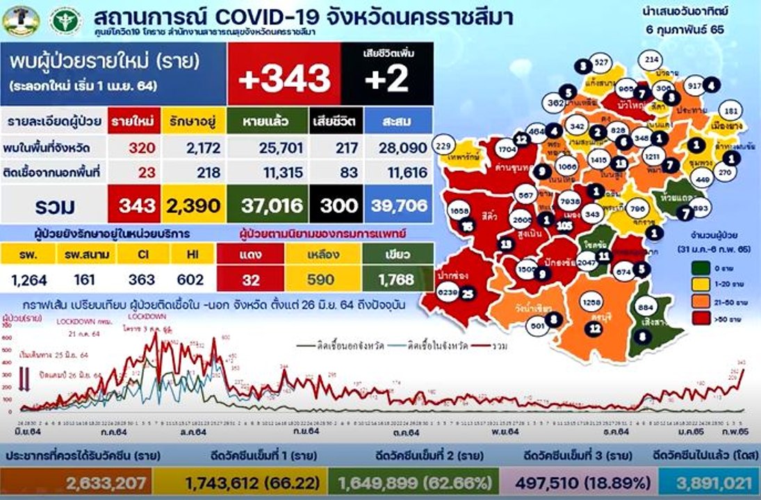 โคราช ติดเชื้อ "โควิด-19" ทุบสถิติต่อเนื่อง เร่...