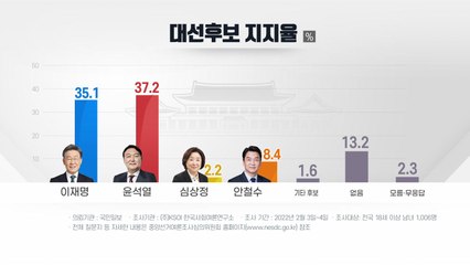 첫 TV토론 포함 조사에서 "尹 37.2%, 李 35.1%" 접전 / YTN