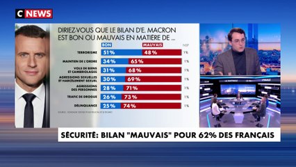 Download Video: L'édito de Paul Sugy : Bilan «mauvais» pour 62% des Français