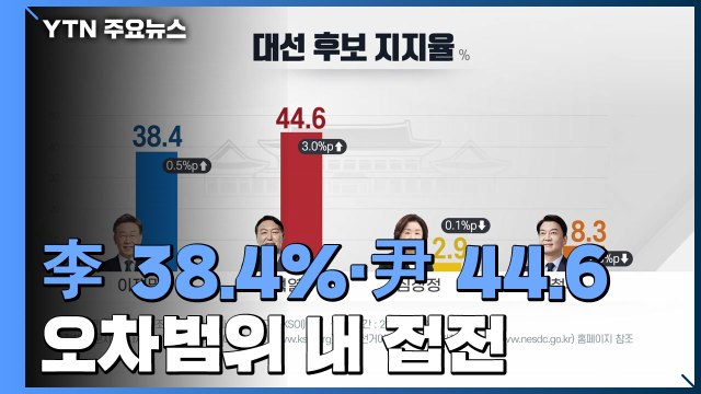 D-30 다자대결...이재명 38.4%·윤석열 44.6％ 오차범위 내 접전 / YTN