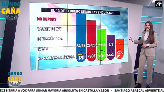 Último día de encuestas: el PP se aleja la mayoría absoluta y necesitaría a VOX para gobernar en Castilla y León