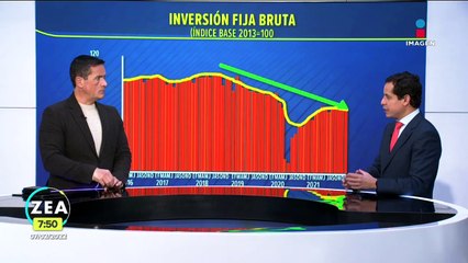 Inversión fija bruta de México cayó 0.1% en noviembre