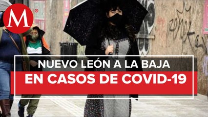 Cae número de contagios a 2 mil 298 en NL; se reportan 27 muertes más