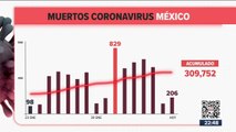 México registró 206 muertes y 9 mil contagios por Covid-19 en 24 horas
