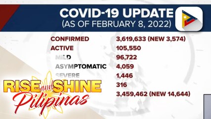 Higit 3-K bagong kaso ng COVID-19, naitala kahapon