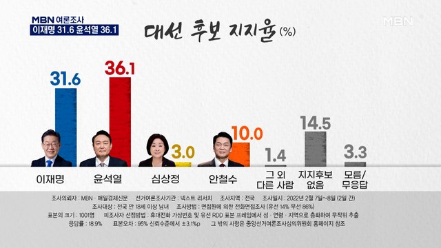 [MBN 여론조사] 이재명 31.6% vs 윤석열 36.1% 접전…당선가능성은 윤석열 우세