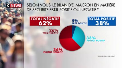 Download Video: Sondage : 62% des Français jugent négatif le bilan sécuritaire d'Emmanuel Macron